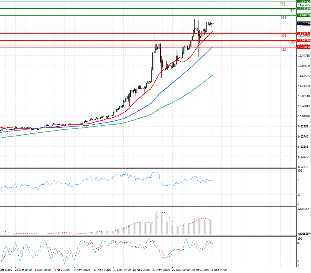 dollar-turkish-lira-ve-ernja-analiza-cfd-instrumenata-2021-12-03