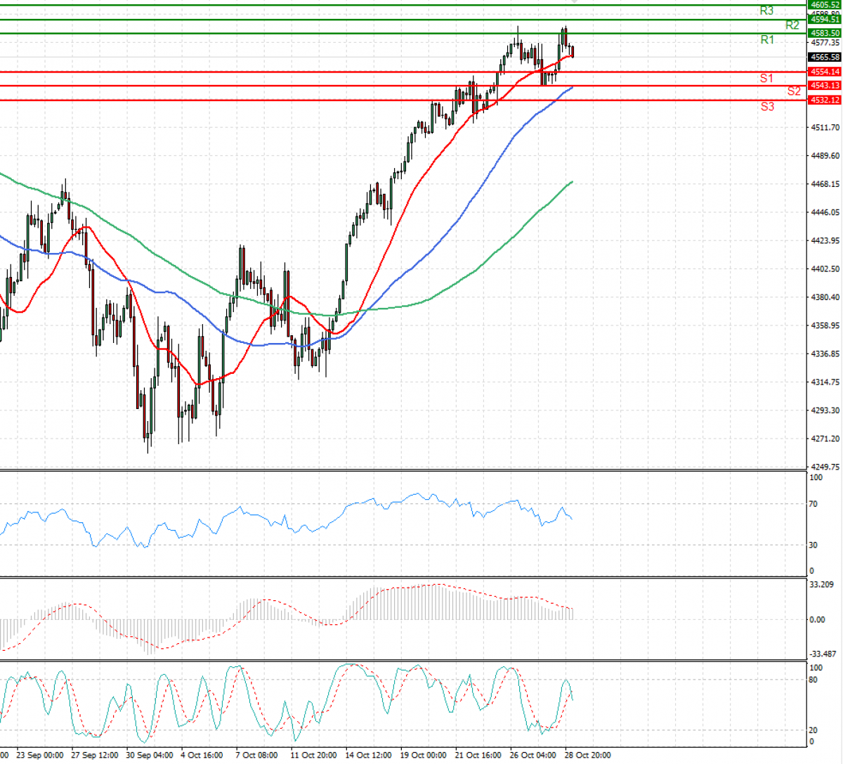 USA500 Jutarnja analiza CFD instrumenata 20211029 KapitalRS