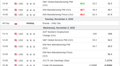 Nedeljni presek cena CFD ugovora na globalnom finansijskom tržištu - 2025-11-05