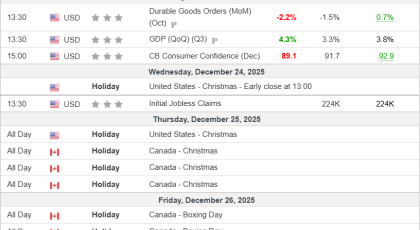 Nedeljni presek cena CFD ugovora na globalnom finansijskom tržištu - 2025-12-24