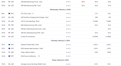 Nedeljna analiza 04/02/2026 Ekonomski kalendar