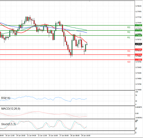 Australijski dolar - Američki Dolar analiza Tehnička analiza 01/02/2021