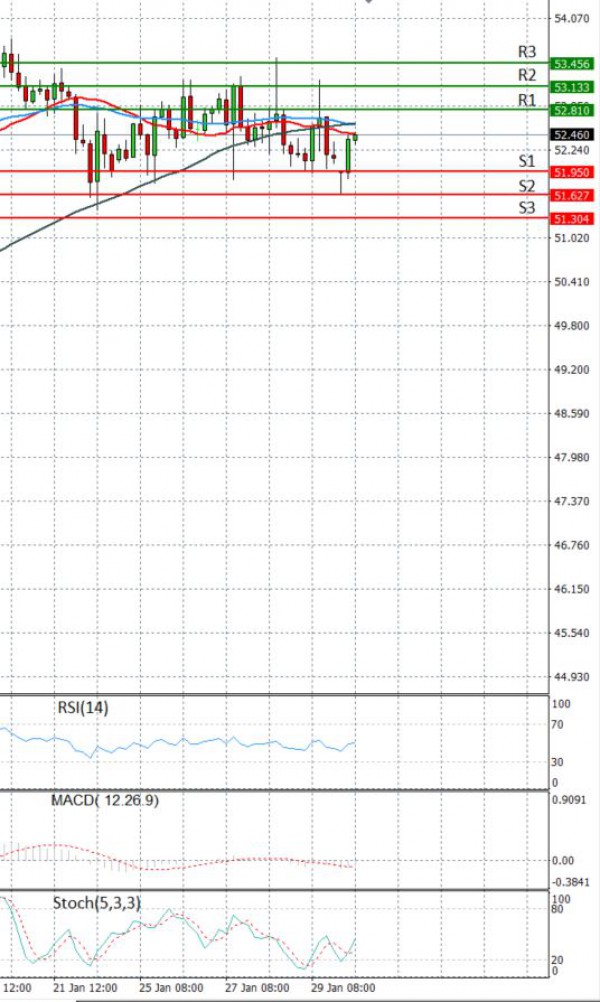 Sirova nafta analiza Tehnička analiza 01/02/2021