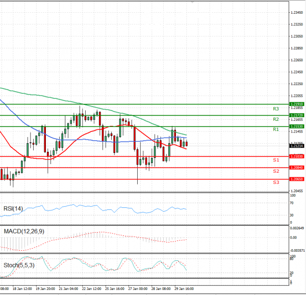 Evro - Dolar analiza Tehnička analiza 01/02/2021