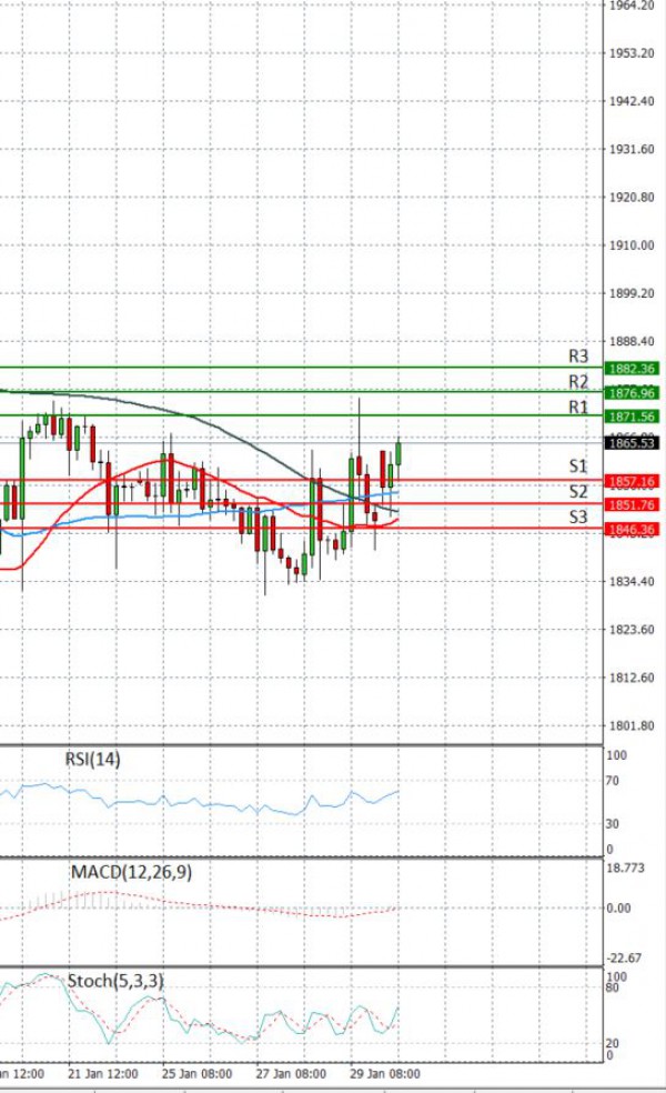 Zlato analiza Tehnička analiza 01/02/2021