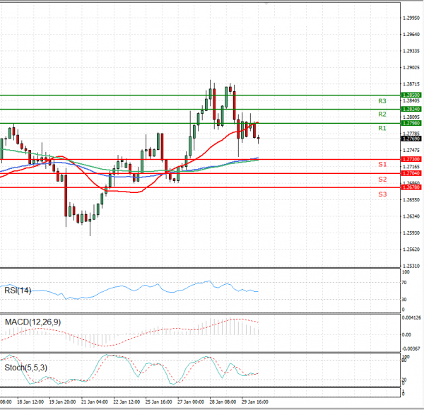 Dollar - Kanadski dolar analiza Tehnička analiza 01/02/2021