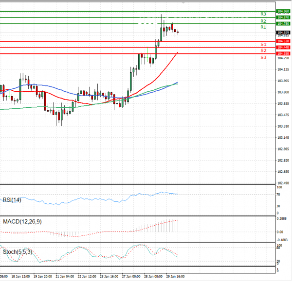 Dolar - Japanski jen analiza Tehnička analiza 01/02/2021