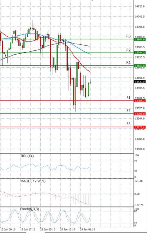 Ger 30 analiza Tehnička analiza 01/02/2021