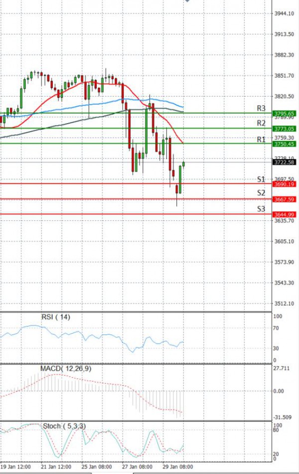 USA500 analiza Tehnička analiza 01/02/2021