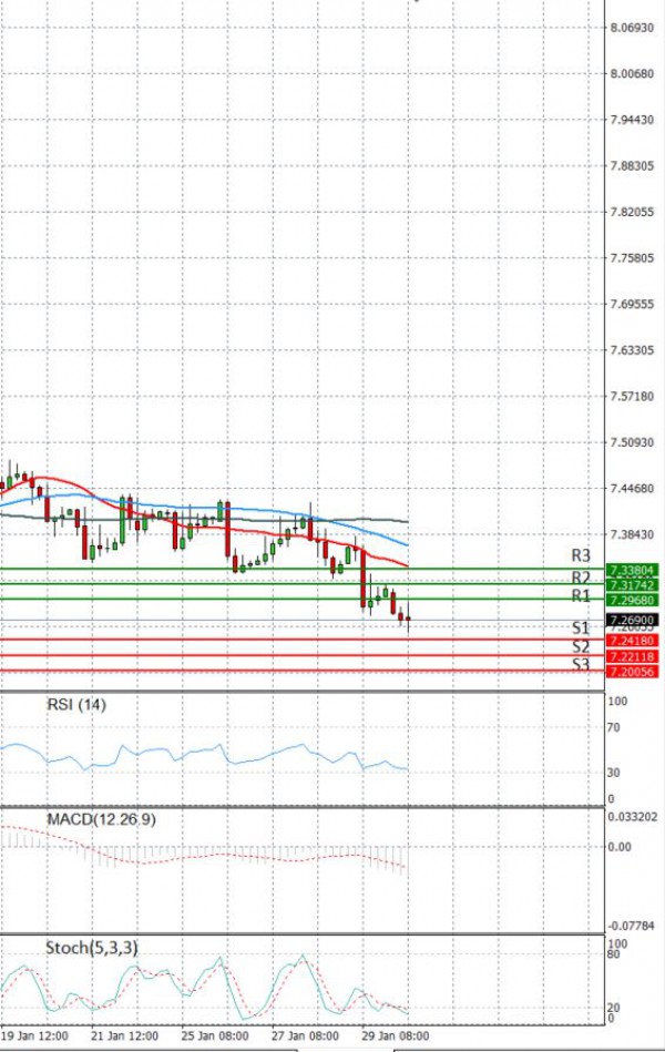 Dollar - Turkish Lira analiza Tehnička analiza 01/02/2021