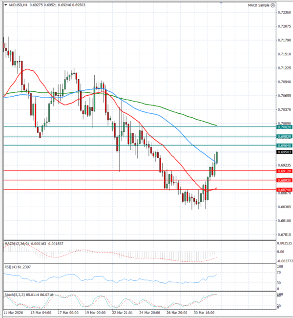 Australijski dolar - Američki Dolar analiza Tehnička analiza 01/04/2026