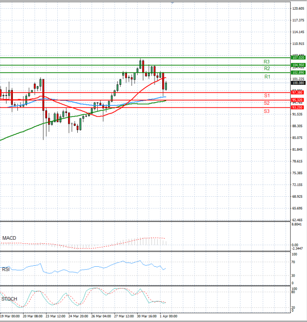 Sirova nafta analiza Tehnička analiza 01/04/2026