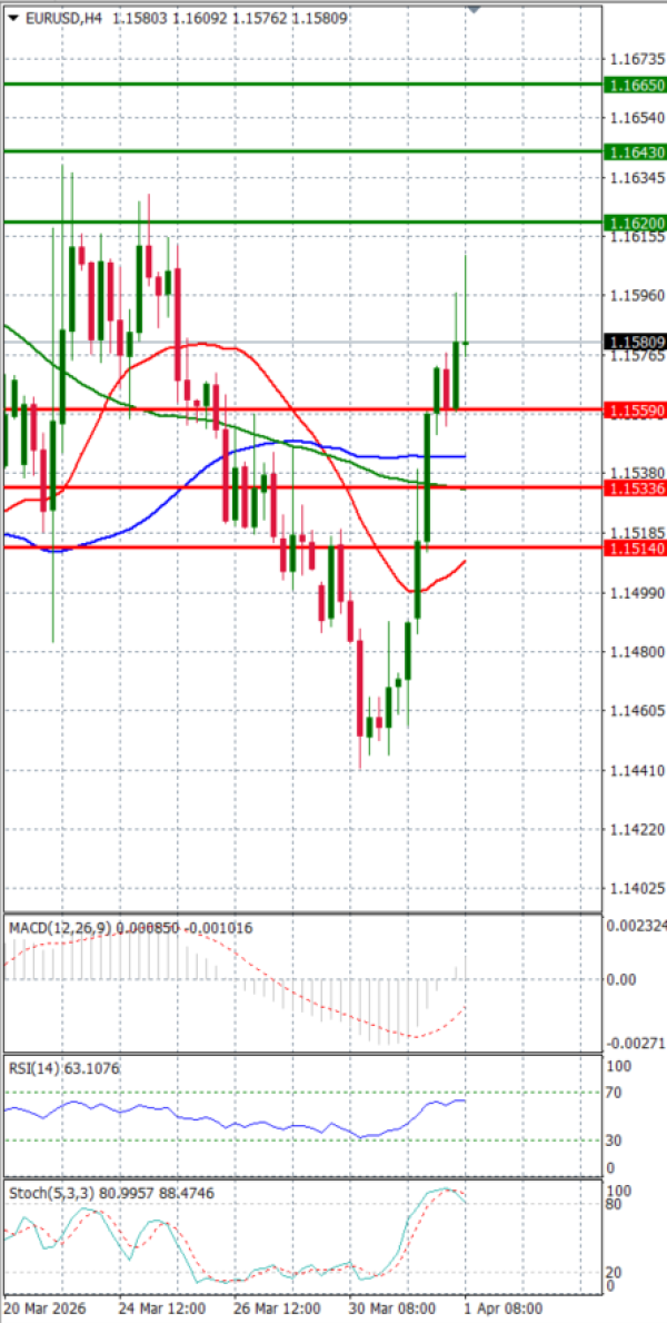 Evro - Dolar analiza Tehnička analiza 01/04/2026