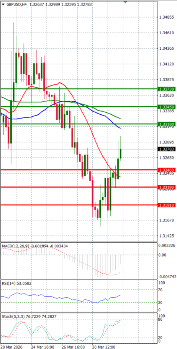 Funta - Dolar analiza Tehnička analiza 01/04/2026