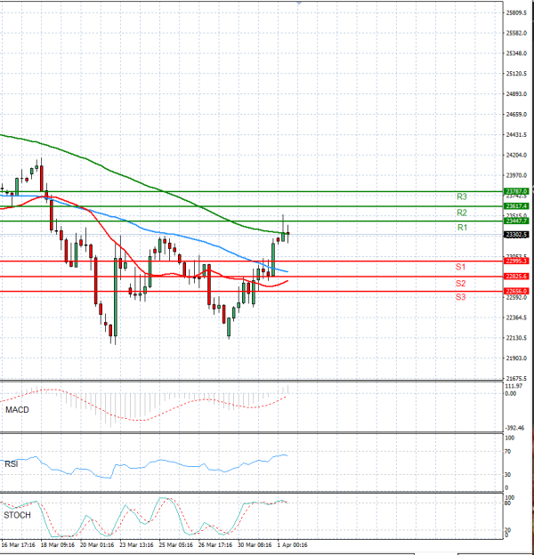 Ger 40 analiza Tehnička analiza 01/04/2026