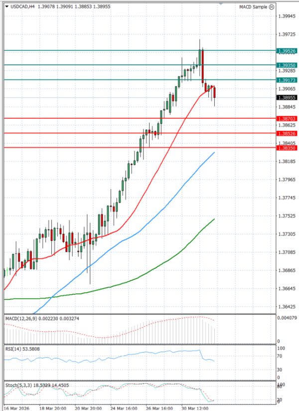 Dollar - Kanadski dolar analiza Tehnička analiza 01/04/2026