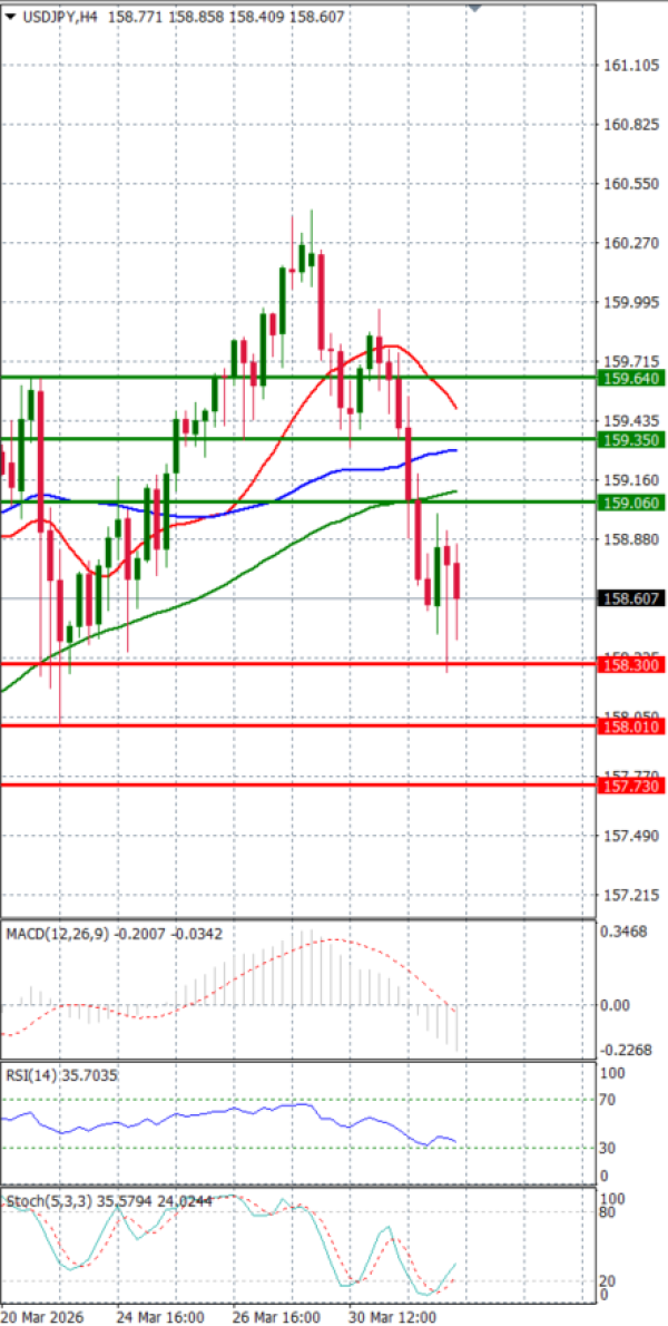 Dolar - Japanski jen analiza Tehnička analiza 01/04/2026