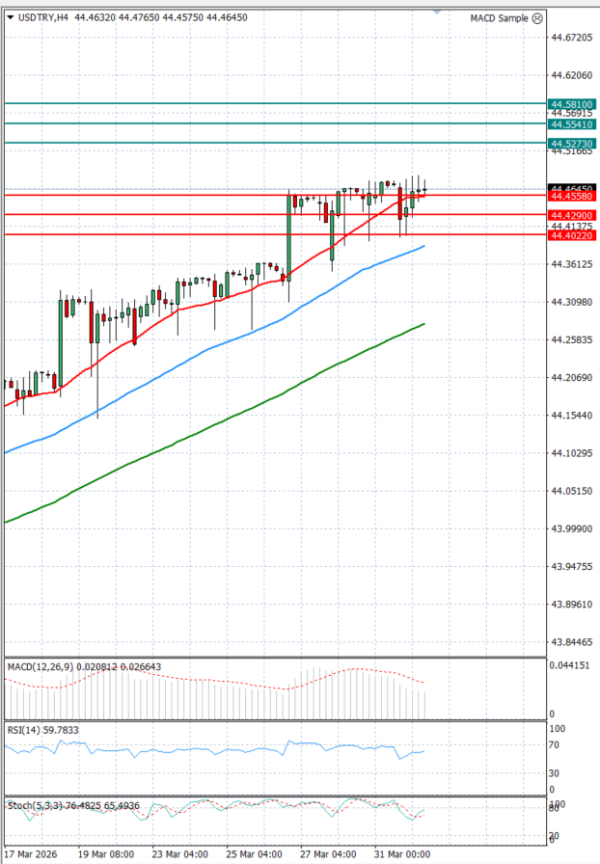 Dollar - Turkish Lira analiza Tehnička analiza 01/04/2026