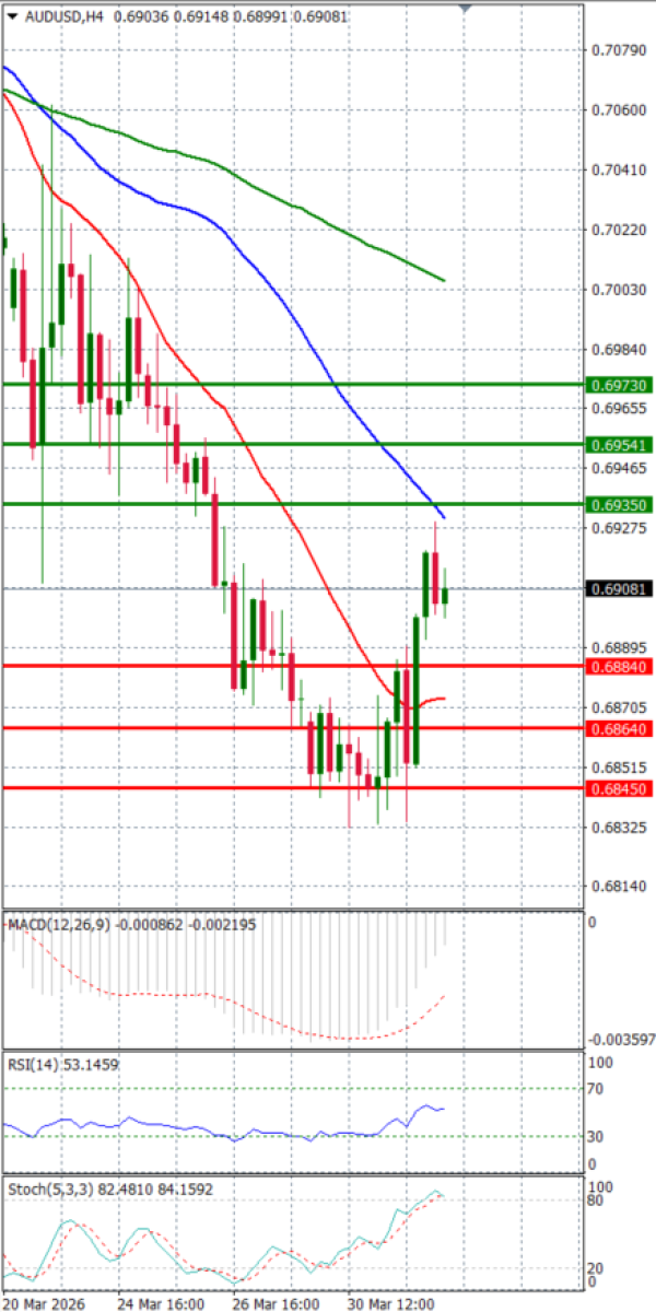 Australijski dolar - Američki Dolar analiza Tehnička analiza 01/04/2026