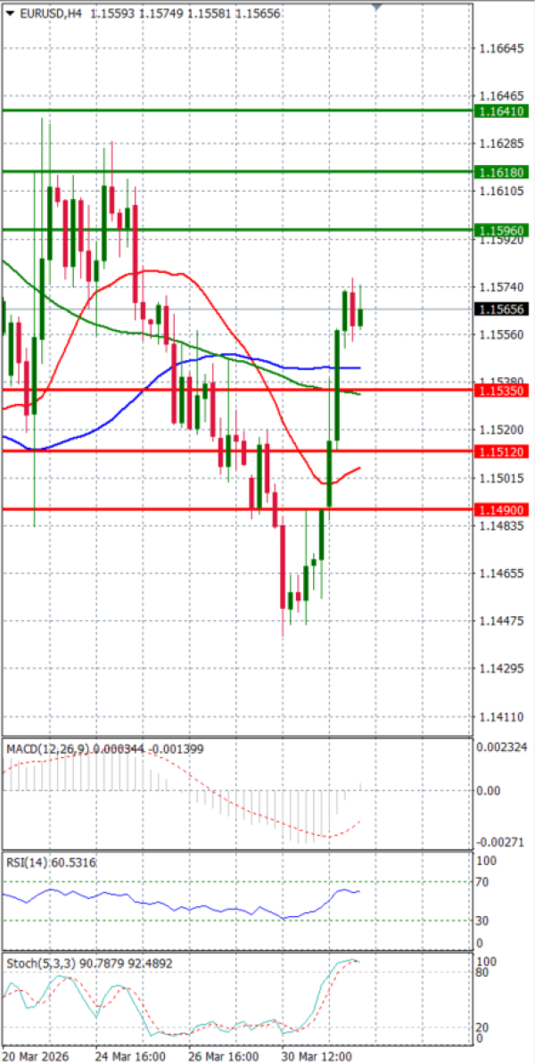 Evro - Dolar analiza Tehnička analiza 01/04/2026