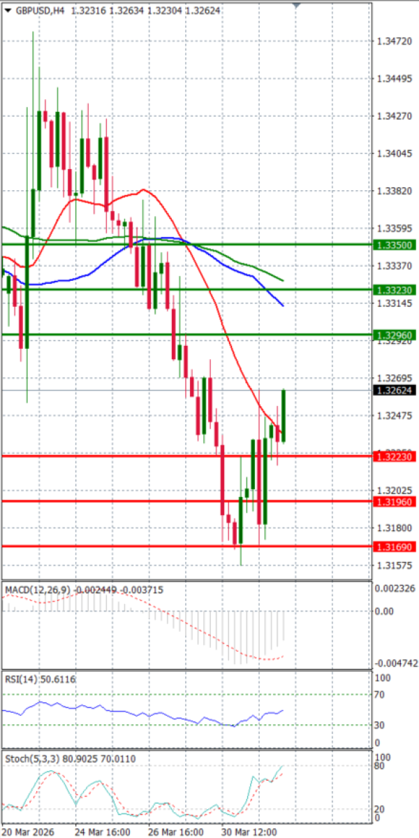 Funta - Dolar analiza Tehnička analiza 01/04/2026