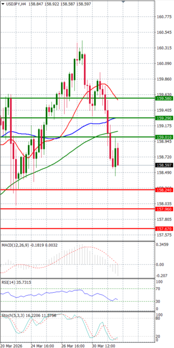 Dolar - Japanski jen analiza Tehnička analiza 01/04/2026