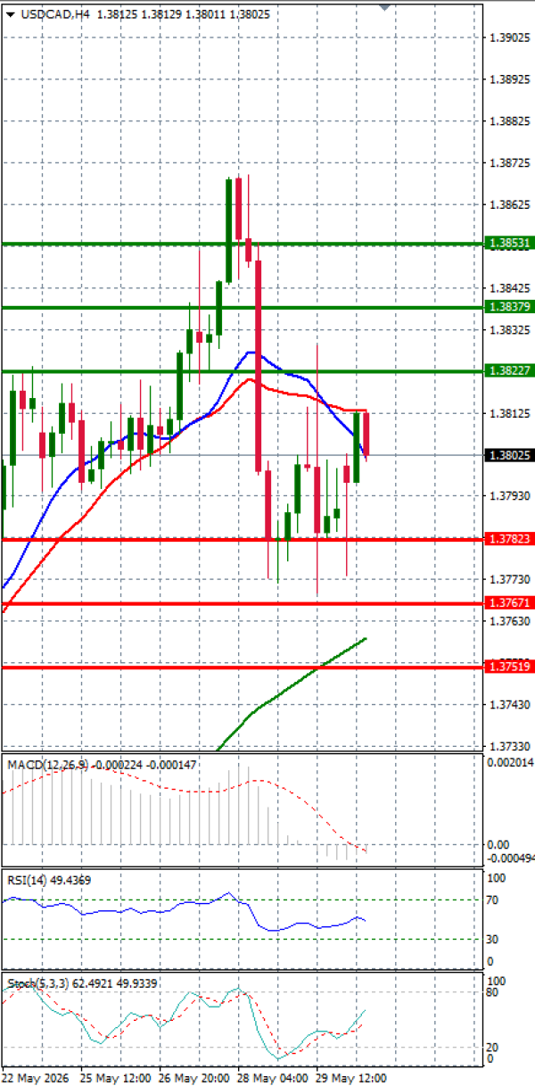 Dollar - Kanadski dolar analiza Tehnička analiza 01/06/2026