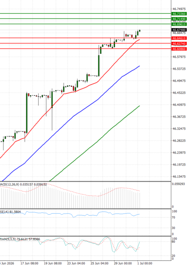 Dollar - Turkish Lira analiza Tehnička analiza 01/07/2026