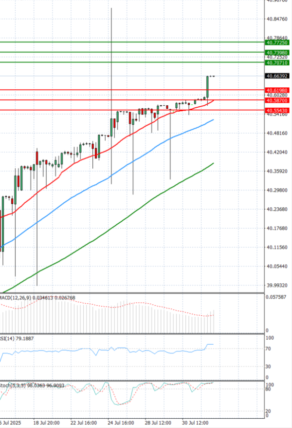 Dollar - Turkish Lira analiza Tehnička analiza 01/08/2025