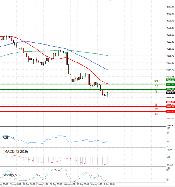USA500 analiza Tehnička analiza 01/09/2022