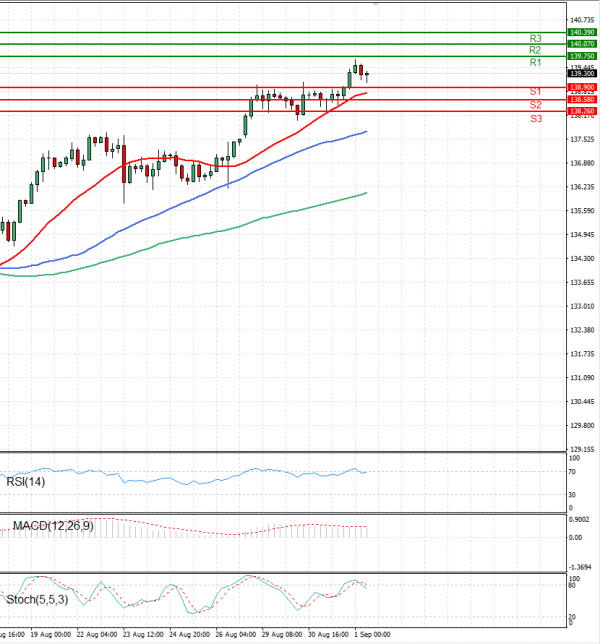 Dolar - Japanski jen analiza Tehnička analiza 01/09/2022