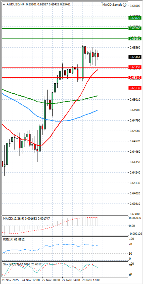 Australijski dolar - Američki Dolar analiza Tehnička analiza 01/12/2025