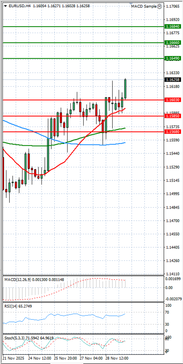 Evro - Dolar analiza Tehnička analiza 01/12/2025