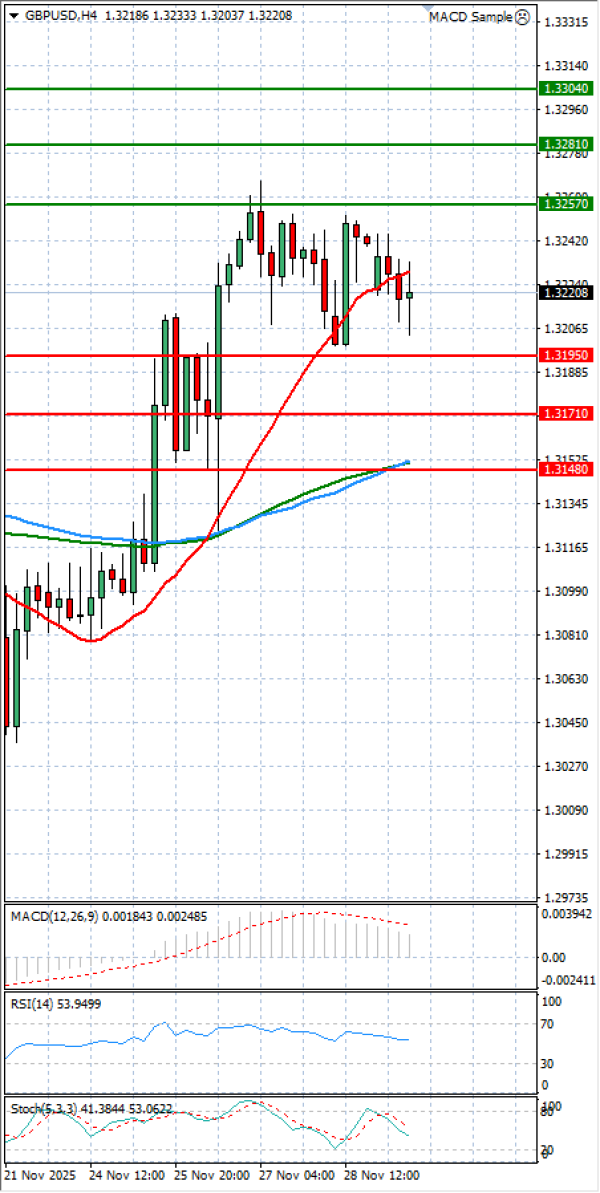 Funta - Dolar analiza Tehnička analiza 01/12/2025