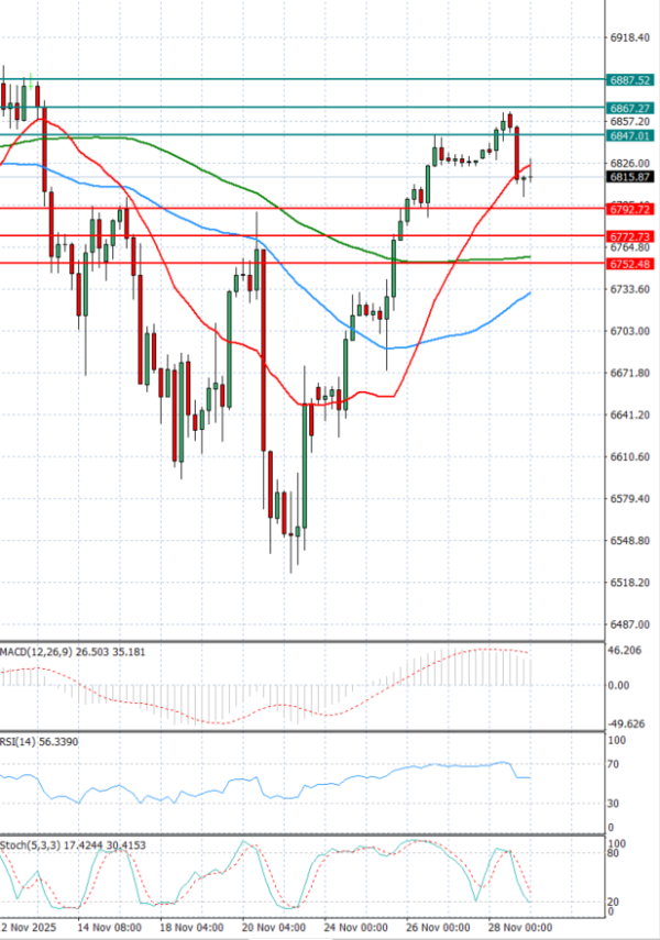 USA500 analiza Tehnička analiza 01/12/2025