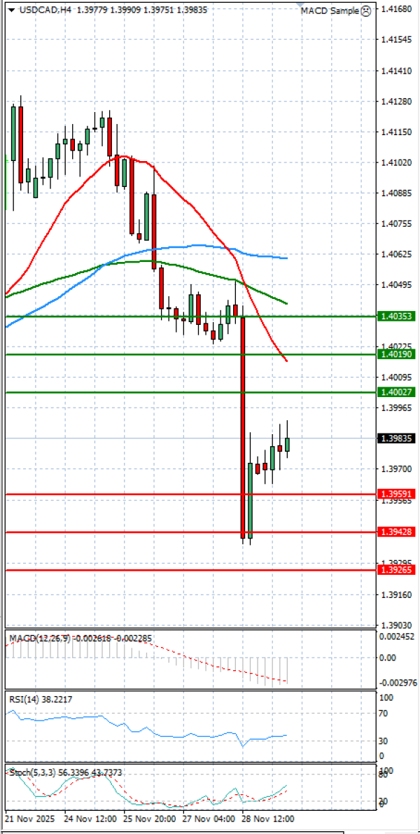 Dollar - Kanadski dolar analiza Tehnička analiza 01/12/2025