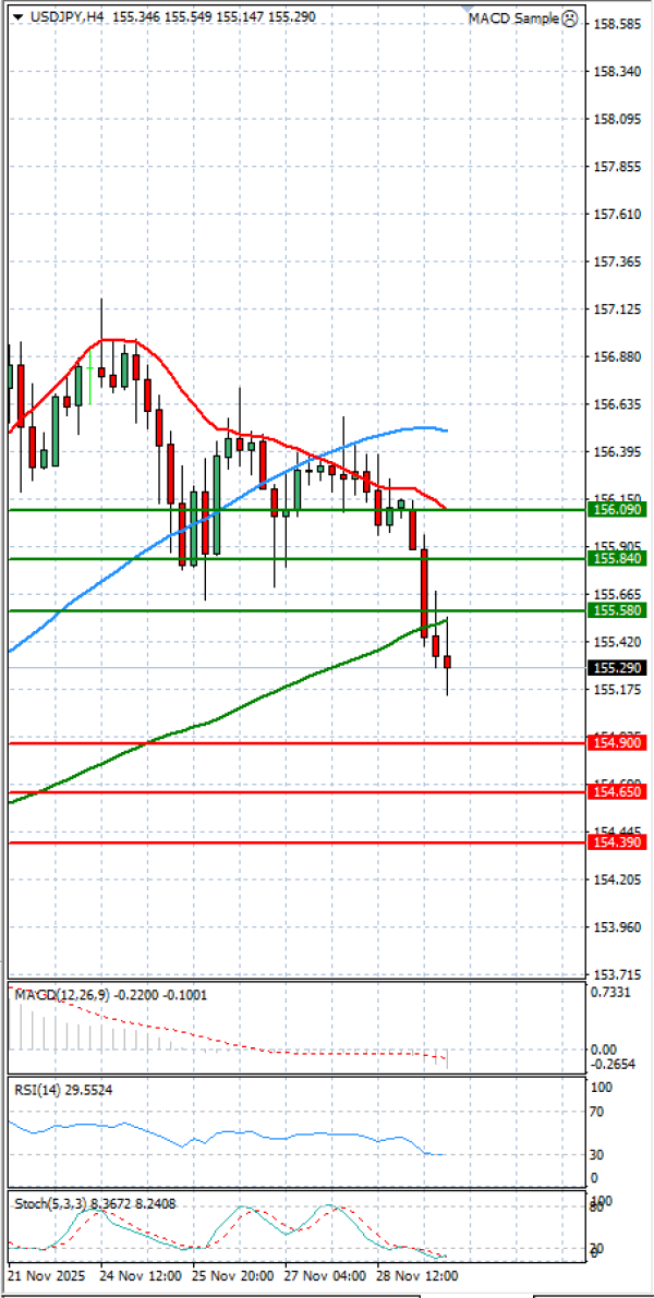 Dolar - Japanski jen analiza Tehnička analiza 01/12/2025