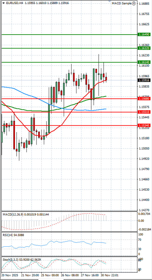 Evro - Dolar analiza Tehnička analiza 01/12/2025