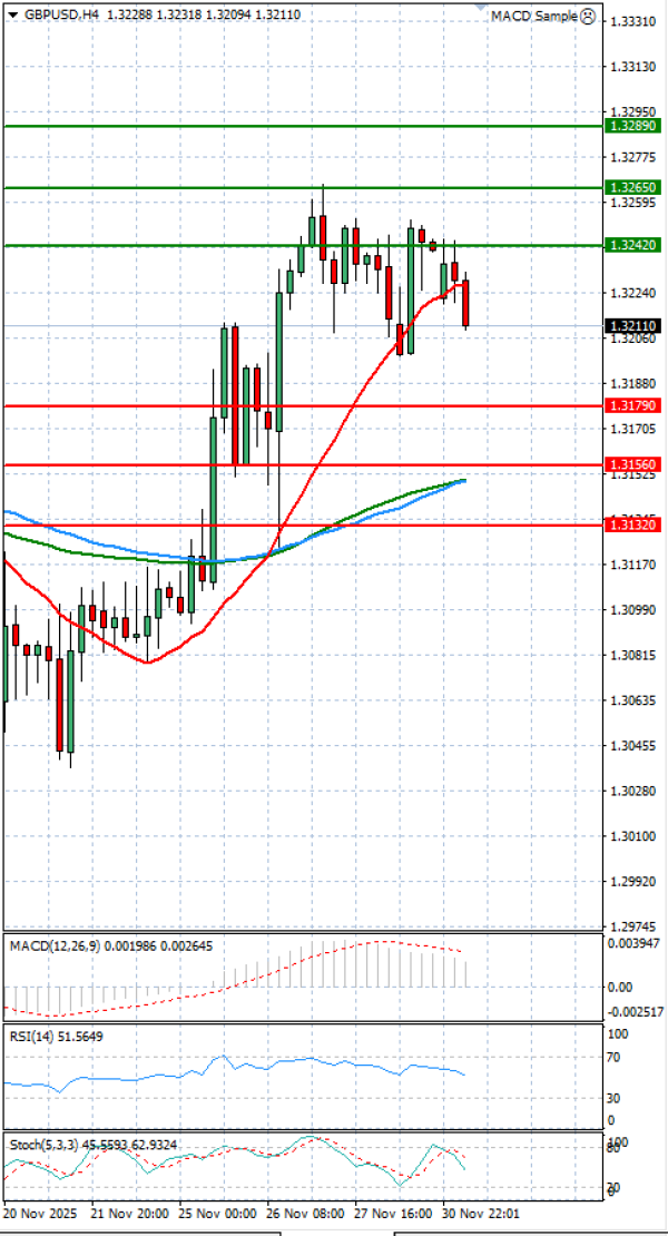 Funta - Dolar analiza Tehnička analiza 01/12/2025