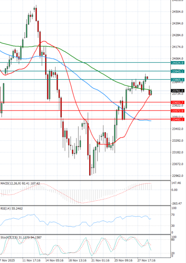 Ger 40 analiza Tehnička analiza 01/12/2025