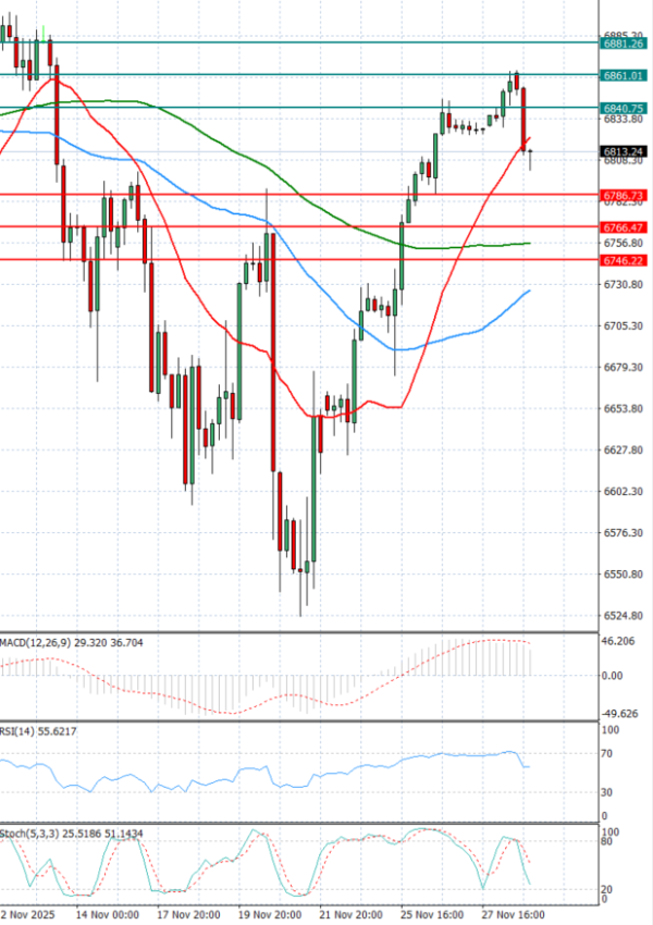 USA500 analiza Tehnička analiza 01/12/2025