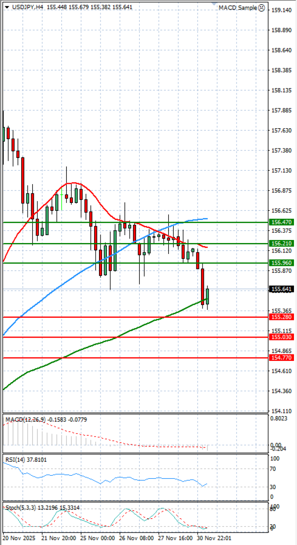 Dolar - Japanski jen analiza Tehnička analiza 01/12/2025