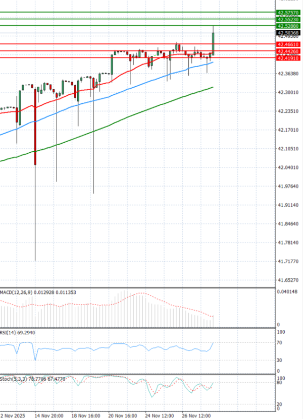 Dollar - Turkish Lira analiza Tehnička analiza 01/12/2025