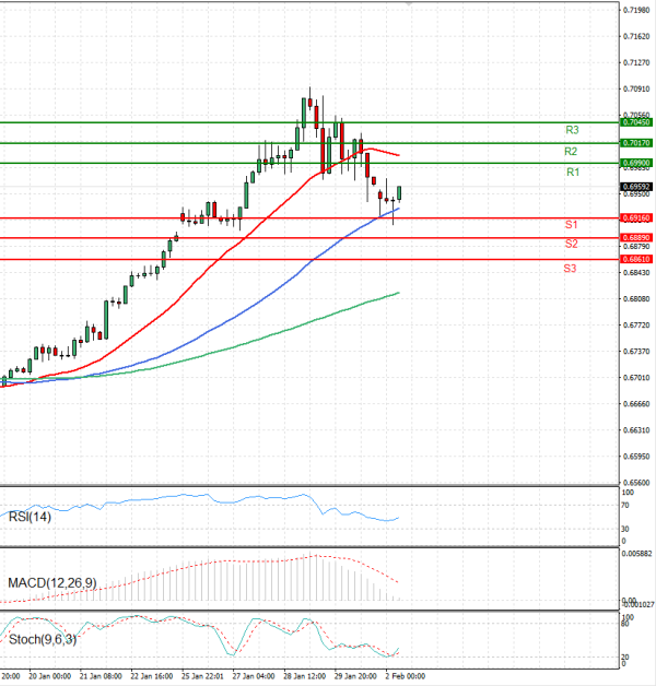 Australijski dolar - Američki Dolar analiza Tehnička analiza 02/02/2026