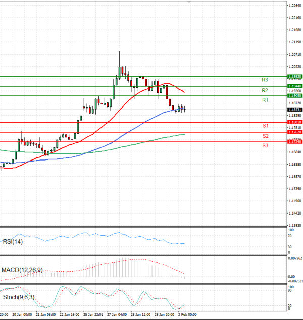 Evro - Dolar analiza Tehnička analiza 02/02/2026