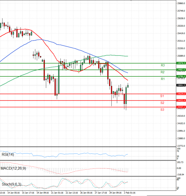 Ger 40 analiza Tehnička analiza 02/02/2026