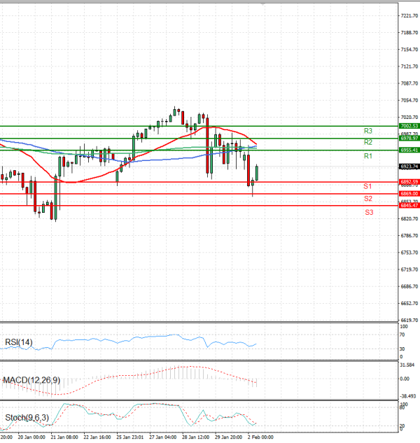 USA500 analiza Tehnička analiza 02/02/2026