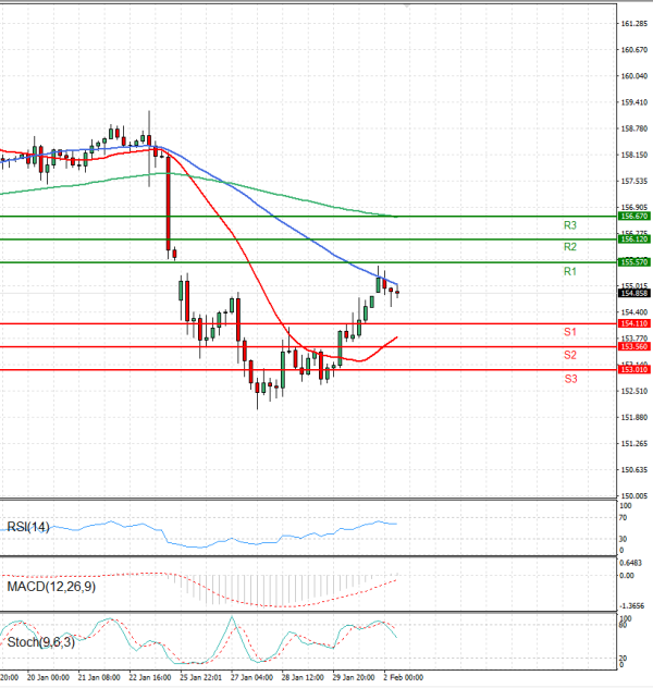 Dolar - Japanski jen analiza Tehnička analiza 02/02/2026
