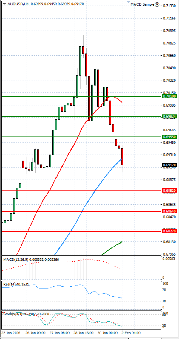 Australijski dolar - Američki Dolar analiza Tehnička analiza 02/02/2026