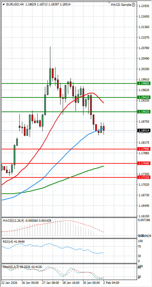 Evro - Dolar analiza Tehnička analiza 02/02/2026